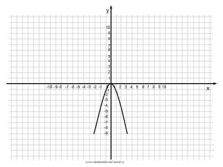 у 10 9 8 7 6 5 4 3 2 1 -10 -9 -8