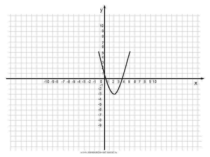 у 10 9 8 7 6 5 4 3 2 1 -10 -9 -8
