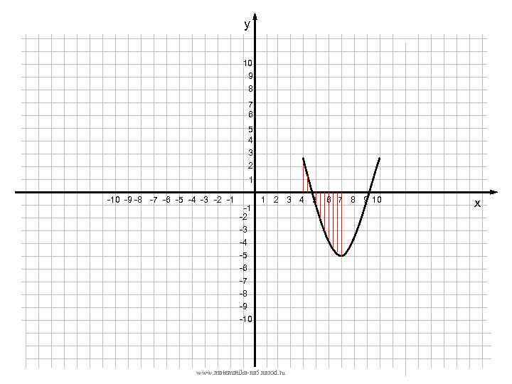 у 10 9 8 7 6 5 4 3 2 1 -10 -9 -8