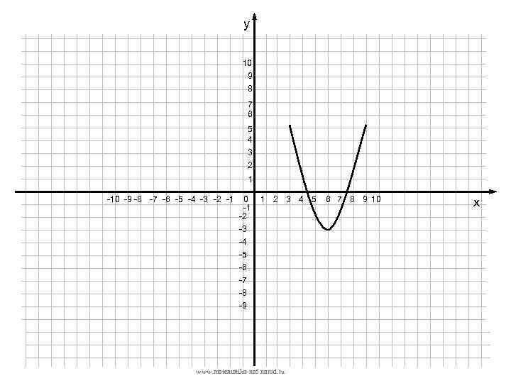 у 10 9 8 7 6 5 4 3 2 1 -10 -9 -8