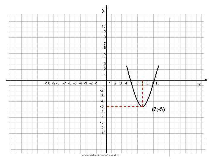 у 10 9 8 7 6 5 4 3 2 1 -10 -9 -8