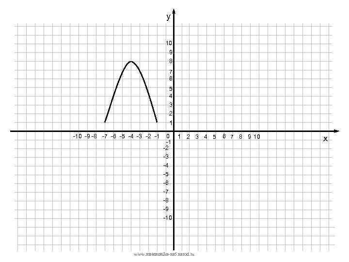 у 10 9 8 7 6 5 4 3 2 1 -10 -9 -8