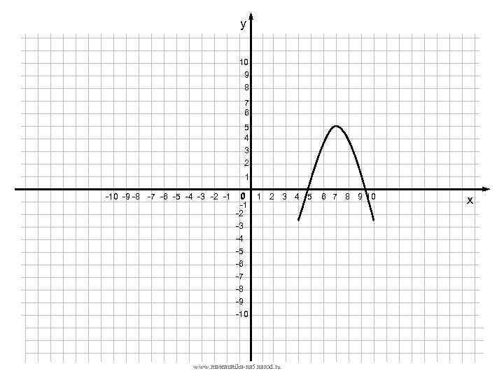 у 10 9 8 7 6 5 4 3 2 1 -10 -9 -8