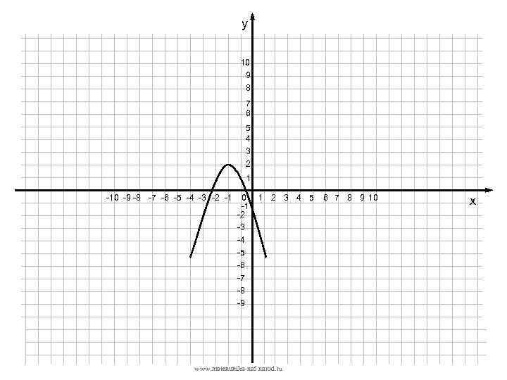 у 10 9 8 7 6 5 4 3 2 1 -10 -9 -8