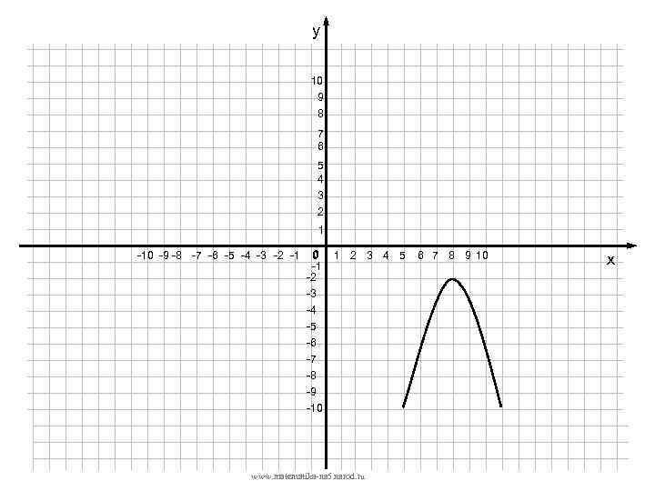 у 10 9 8 7 6 5 4 3 2 1 -10 -9 -8