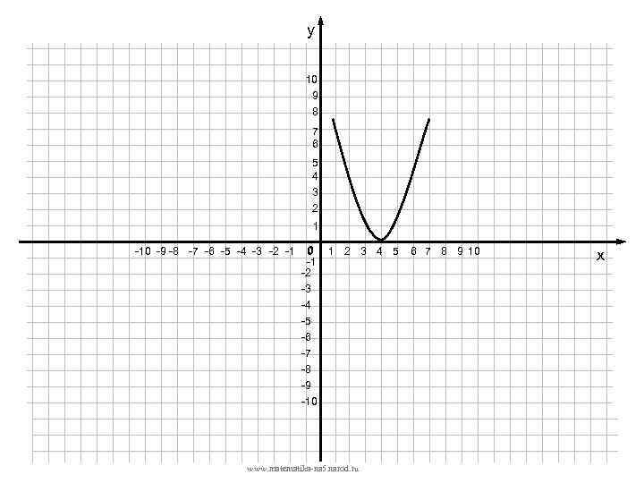 у 10 9 8 7 6 5 4 3 2 1 -10 -9 -8