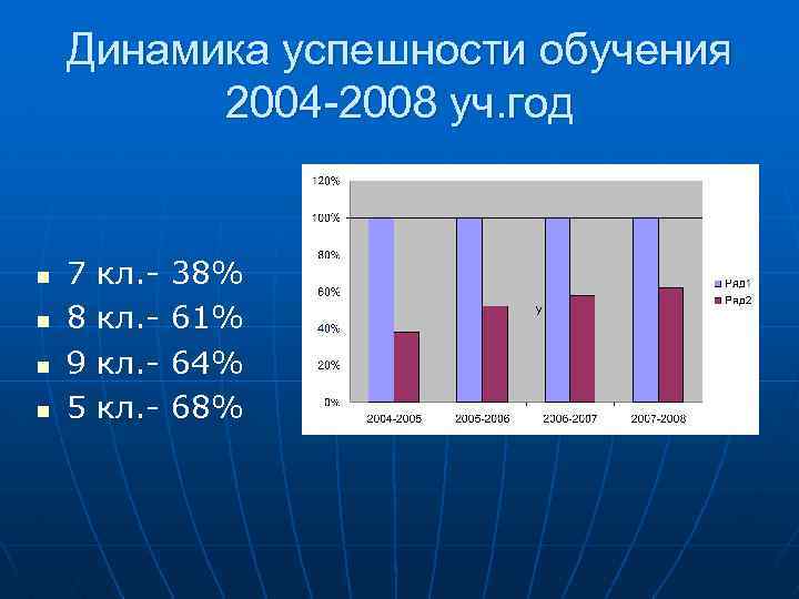 Динамика успешности обучения 2004 -2008 уч. год n n 7 8 9 5 кл.