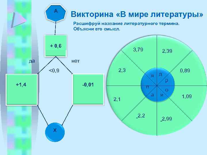 А Викторина «В мире литературы» Расшифруй название литературного термина. Объясни его смысл. + 0,