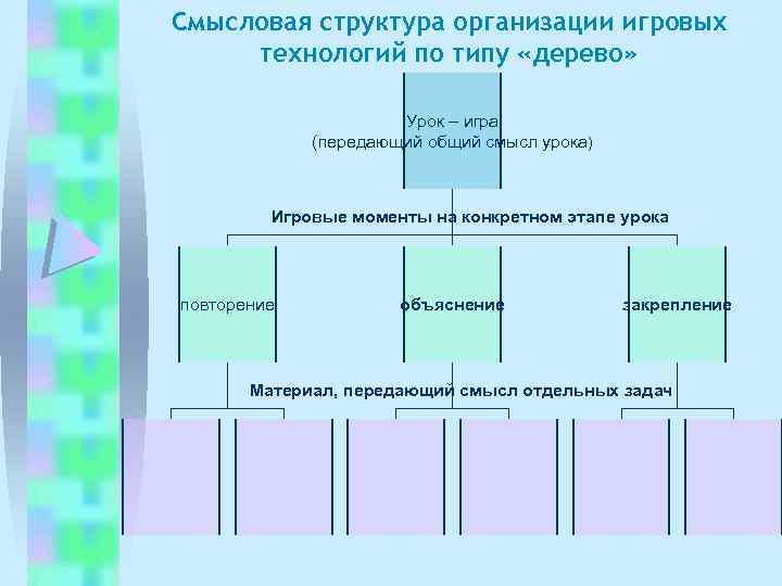 Смысловая структура организации игровых технологий по типу «дерево» Урок – игра (передающий общий смысл