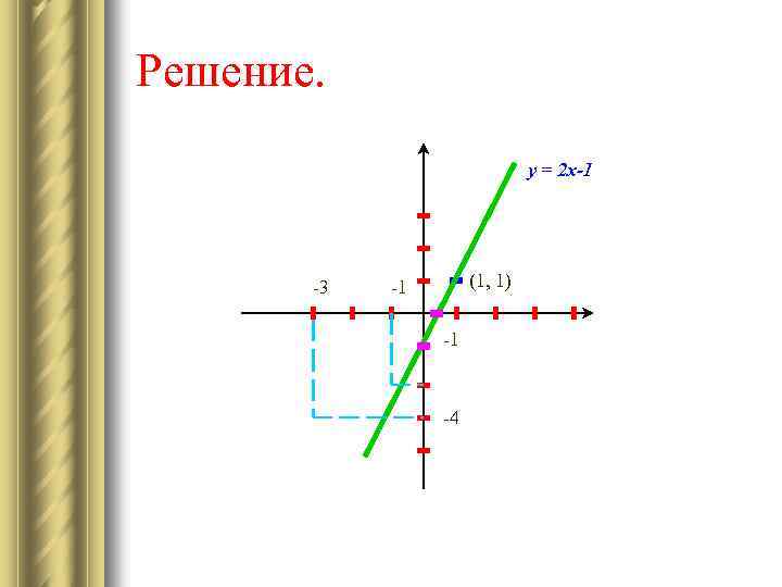 Решение. y = 2 x-1 -3 (1, 1) -1 -1 -4 