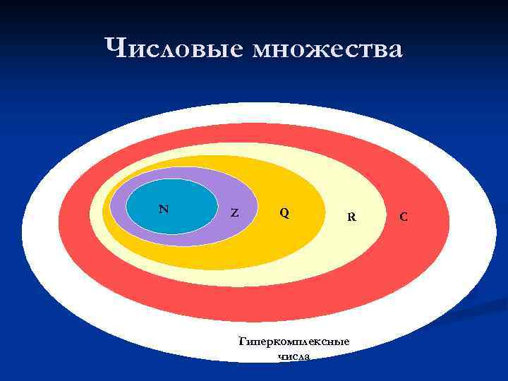 Числовые множества N Z Q R Гиперкомплексные числа C 