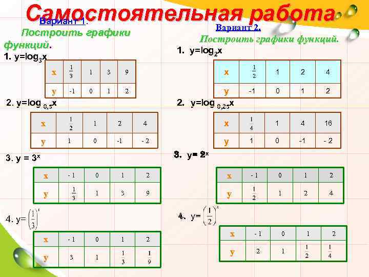 Самостоятельная работа Вариант 1. Вариант 2. Построить графики функций 1. у=log 3 х х