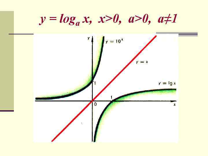 y = loga x, x>0, a≠ 1 