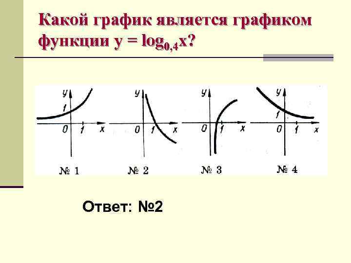 Изобразить схематически график