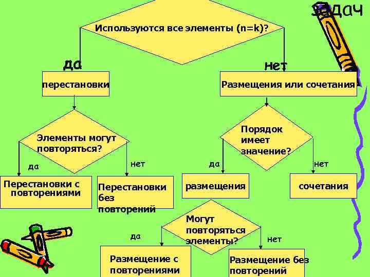задач Используются все элементы (n=k)? да нет перестановки Размещения или сочетания Порядок имеет значение?