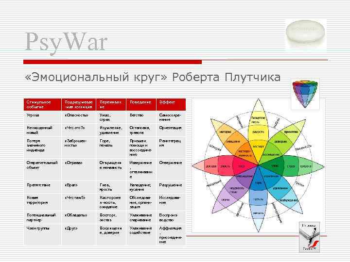 Psy. War «Эмоциональный круг» Роберта Плутчика Стимульное событие Подразумевае -мая когниция Переживан ие Поведение