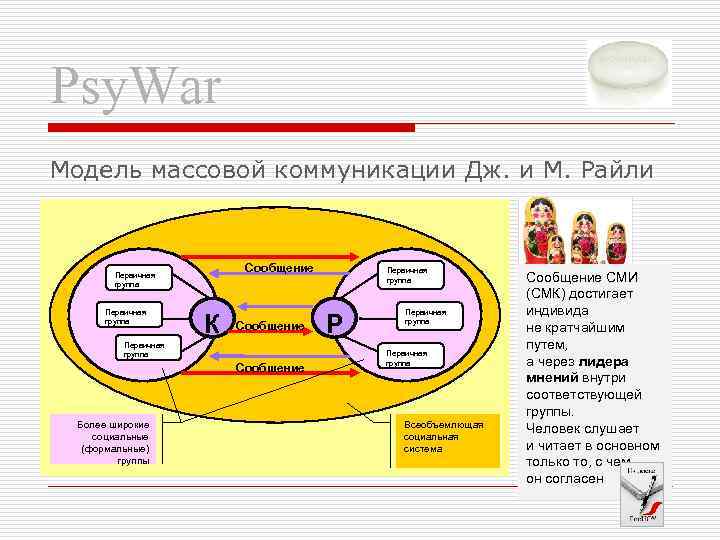 Psy. War Модель массовой коммуникации Дж. и М. Райли Сообщение Первичная группа К Сообщение