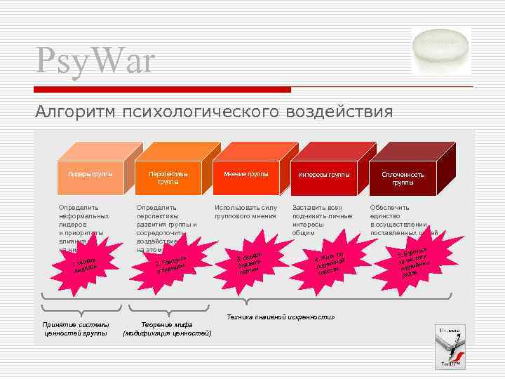 Psy. War Алгоритм психологического воздействия Лидеры группы Определить неформальных лидеров и приоритеты влияния на