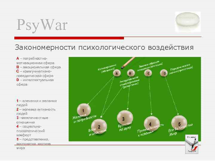 Psy. War Закономерности психологического воздействия А – потребностномотивационная сфера В – эмоциональная сфера С
