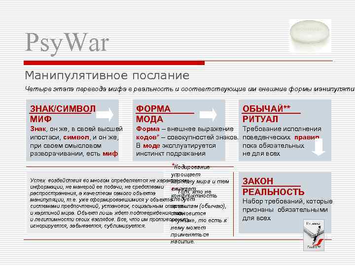 Psy. War Манипулятивное послание Четыре этапа перевода мифа в реальность и соответствующие им внешние