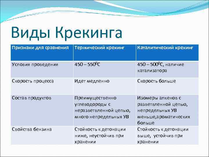 Виды Крекинга Признаки для сравнения Термический крекинг Каталитический крекинг Условия проведения 450 – 5500