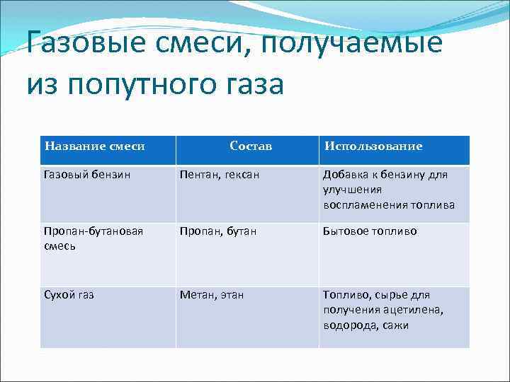 Название газов. Газовые смеси получаемые из попутного газа. Состав газовой смеси. Состав смеси попутного газа. Пропан природный источник получения.