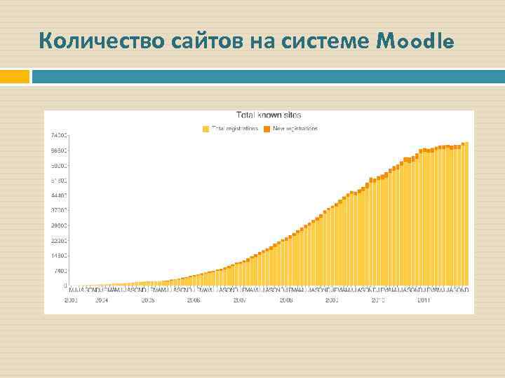 Количество сайтов на системе Moodle 
