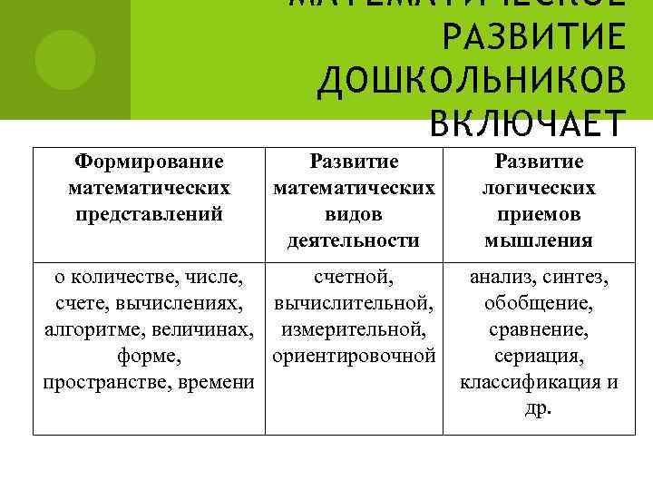 МАТЕМАТИЧЕСКОЕ РАЗВИТИЕ ДОШКОЛЬНИКОВ ВКЛЮЧАЕТ Формирование математических представлений Развитие математических видов деятельности о количестве, числе,