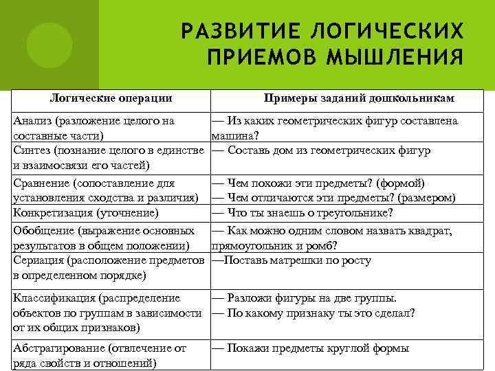 РАЗВИТИЕ ЛОГИЧЕСКИХ ПРИЕМОВ МЫШЛЕНИЯ Логические операции Анализ (разложение целого на составные части) Синтез (познание