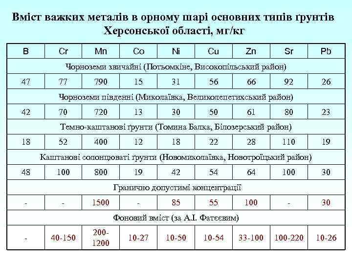 Вміст важких металів в орному шарі основних типів ґрунтів Херсонської області, мг/кг В Cr