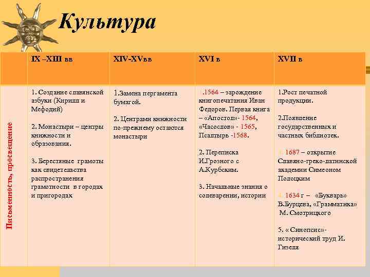 Культура XIV-XVвв XVII в 1. Создание славянской азбуки (Кирилл и Мефодий) Письменность, просвещение IX