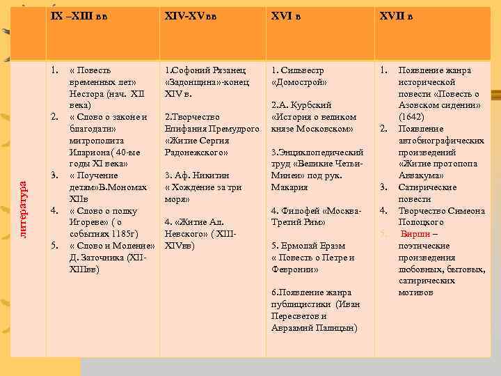 IX –XIII вв XIV-XVвв XVII в 1. Софоний Рязанец «Задонщина» конец XIV в. 1.