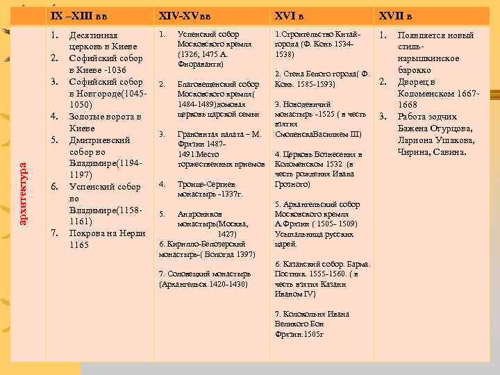 IX –XIII вв XIV-XVвв XVII в 1. 1. Строительство Китай города (Ф. Конь 1534
