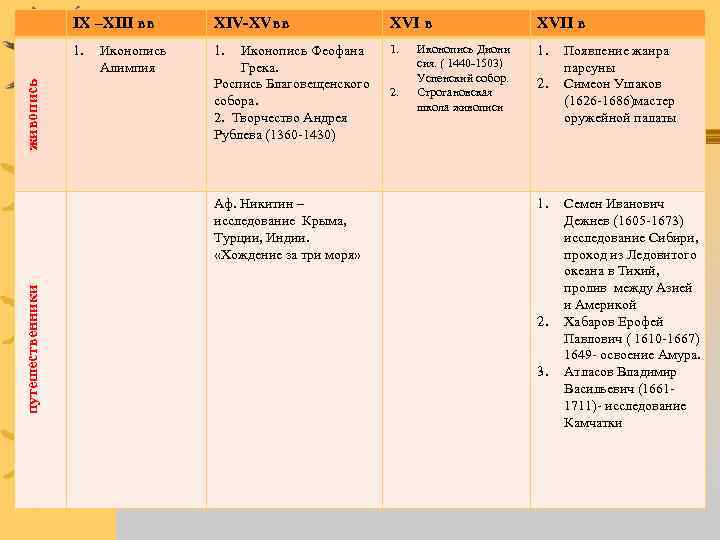 XIV-XVвв XVII в 1. живопись IX –XIII вв 1. 1. Иконопись Алимпия Иконопись Феофана