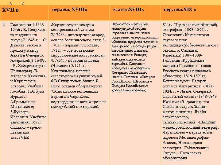 XVII в пер. пол. XVIIIв вт. пол. XVIIIв пер. пол. XIX в 1. .