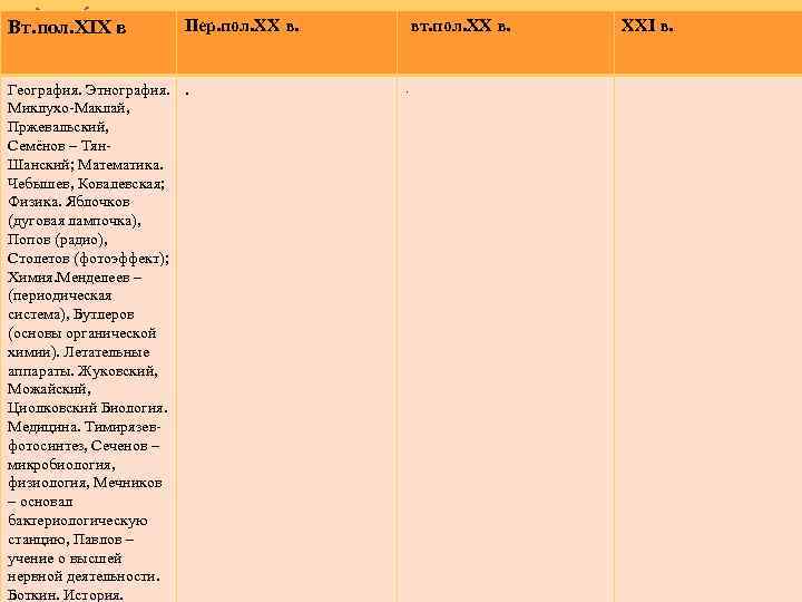 Вт. пол. XIX в Пер. пол. XX в. География. Этнография. . Миклухо Маклай, Пржевальский,