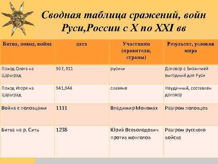 Сводная таблица сражений, войн Руси, России с X по XXI вв Битва, поход, война