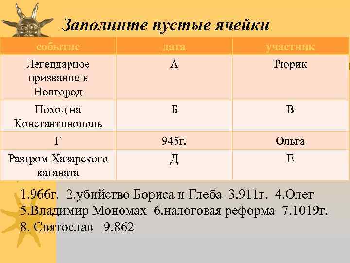 Заполните пустые ячейки событие Легендарное призвание в Новгород дата А участник Рюрик Поход на
