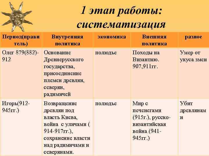 1 этап работы: систематизация Период(прави тель) Внутренняя политика Олег 879(882) Основание 912 Древнерусского государства,