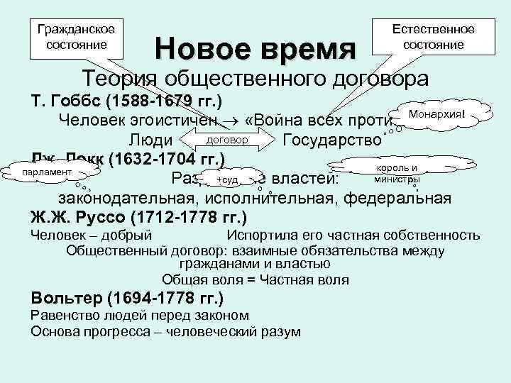 Гражданское состояние Новое время Естественное состояние Теория общественного договора Т. Гоббс (1588 -1679 гг.