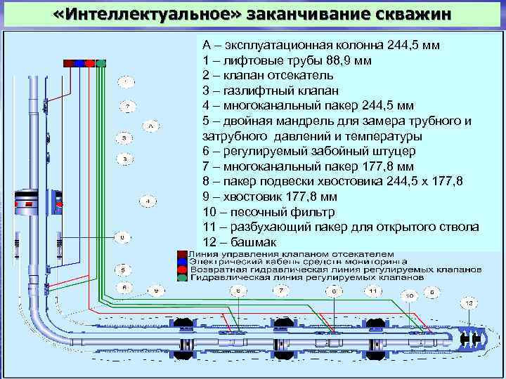  «Интеллектуальное» заканчивание скважин А – эксплуатационная колонна 244, 5 мм 1 – лифтовые