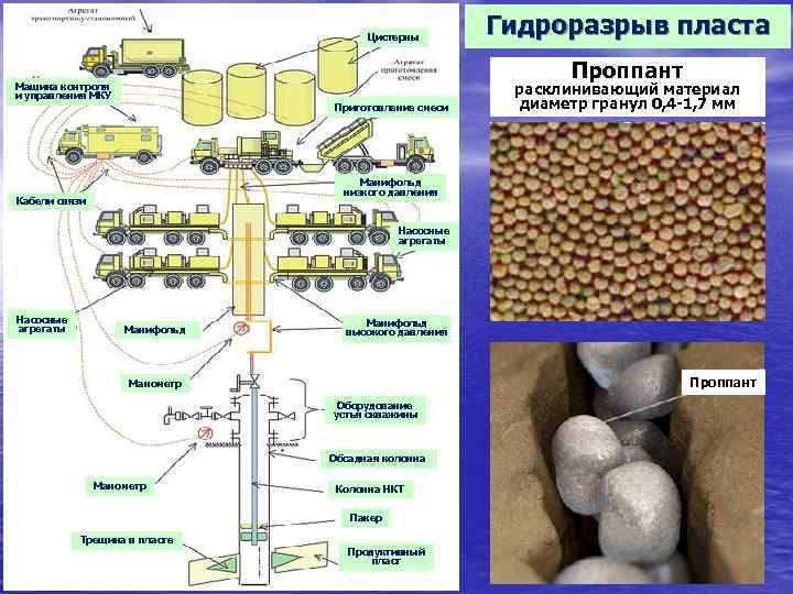 Гидроразрыв пласта дипломный проект