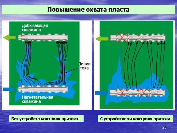 Повышение охвата пласта Без устройств контроля притока С устройствами контроля притока 28 