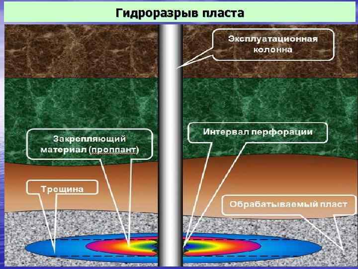 Картинки гидроразрыв пласта