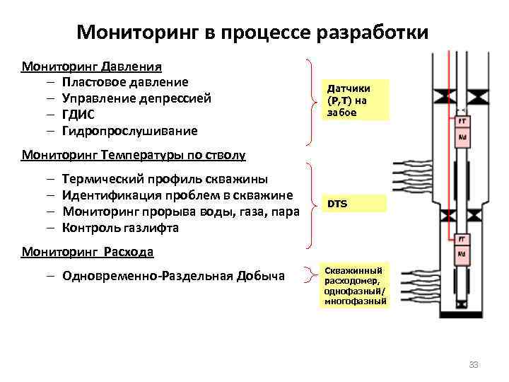 Мониторинг в процессе разработки Мониторинг Давления – Пластовое давление – Управление депрессией – ГДИС