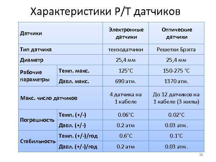 Характеристики P/T датчиков Датчики Электронные датчики Оптические датчики Тип датчика тензодатчики Решетки Брэгга 25,