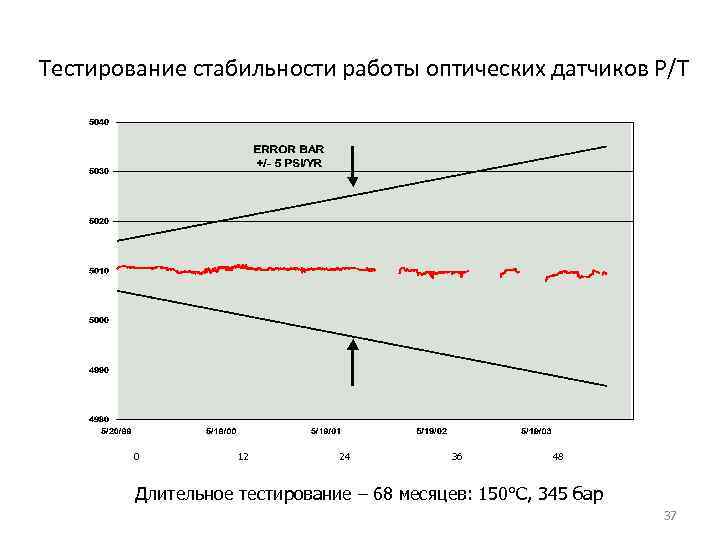 Тестирование стабильности работы оптических датчиков Р/Т 0 12 24 36 48 Длительное тестирование –