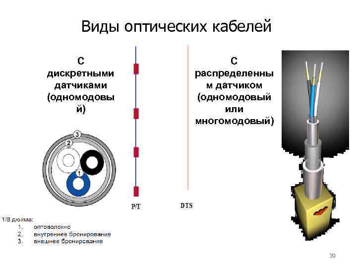 Виды оптических кабелей С дискретными датчиками (одномодовы й) С распределенны м датчиком (одномодовый или