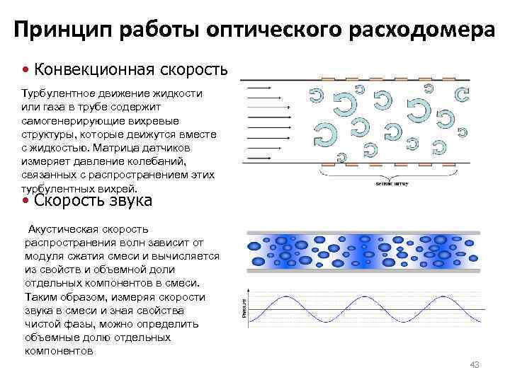 Принцип работы оптического расходомера • Конвекционная скорость Турбулентное движение жидкости или газа в трубе