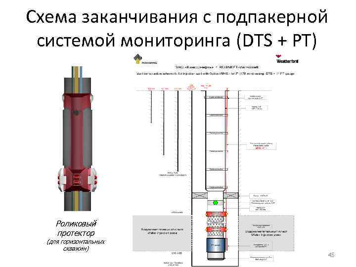 Схема заканчивания с подпакерной системой мониторинга (DTS + PT) Роликовый протектор (для горизонтальных скважин)
